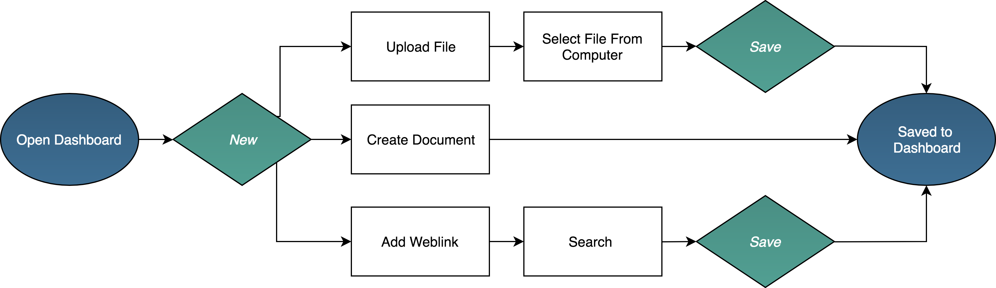 User Flow