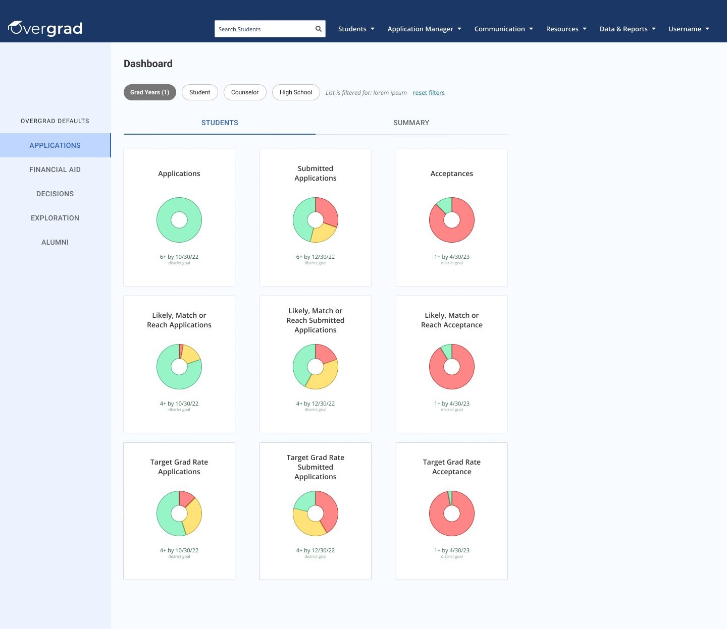 Overgrad dashboards with goal-based donut charts