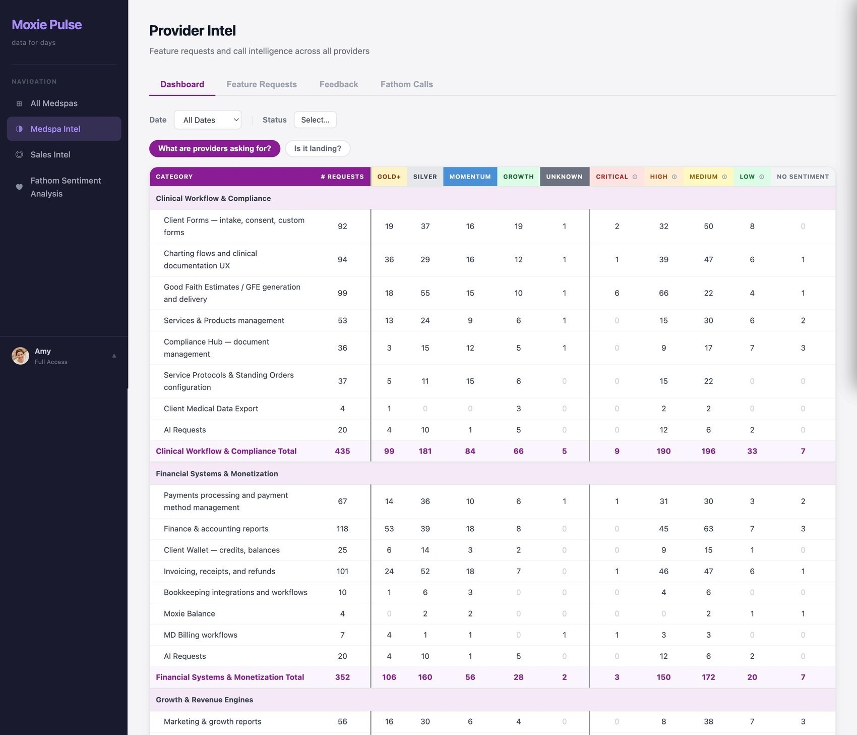 Moxie Pulse request matrix by domain and segment